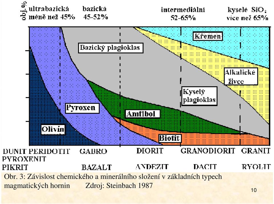 složení v základních