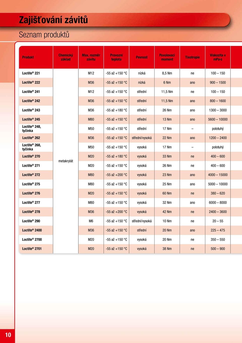 241 M12-55 až +150 C střední 11,5 Nm ne 100 150 Loctite 242 M36-55 až +150 C střední 11,5 Nm ano 800 1600 Loctite 243 M36-55 až +180 C střední 26 Nm ano 1300 3000 Loctite 245 M80-55 až +150 C střední