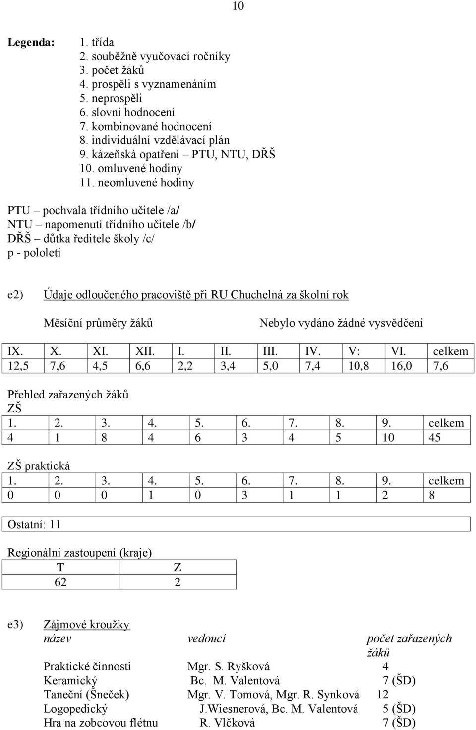 neomluvené hodiny PTU pochvala třídního učitele /a/ NTU napomenutí třídního učitele /b/ DŘŠ důtka ředitele školy /c/ p - pololetí e) Údaje odloučeného pracoviště při RU Chuchelná za školní rok