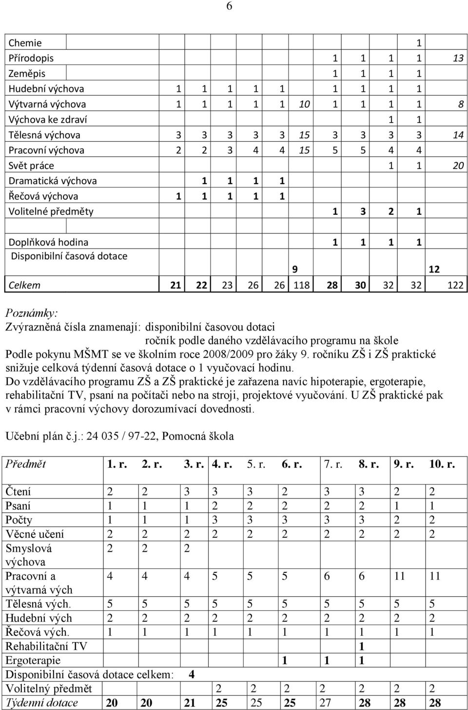 se ve školním roce 008/009 pro ţáky 9. ročníku ZŠ i ZŠ praktické sniţuje celková týdenní časová dotace o vyučovací hodinu.