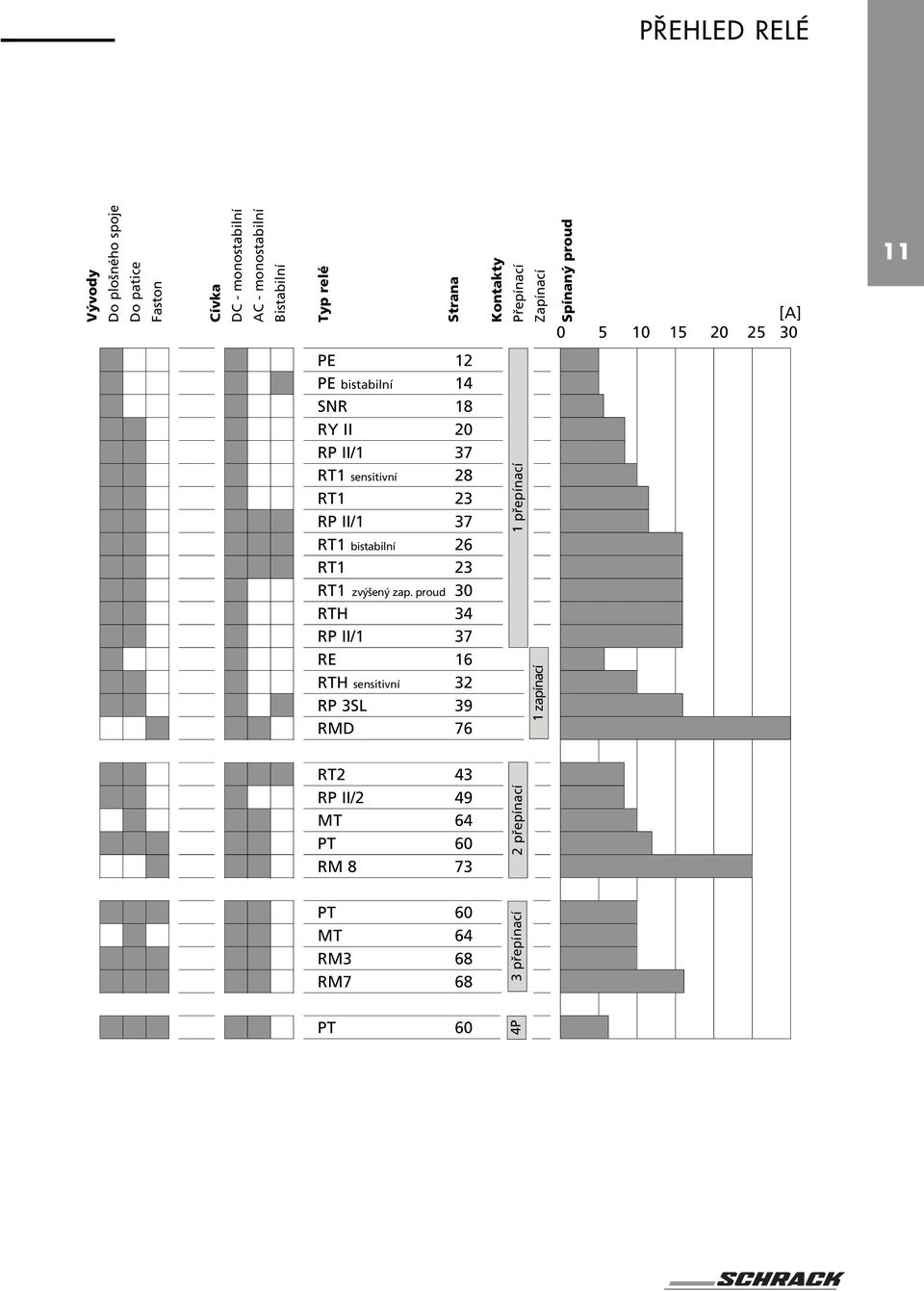 sensitivní 28 RT1 23 RP II/1 37 RT1 bistabilní 26 RT1 23 RT1 zvýšený zap.