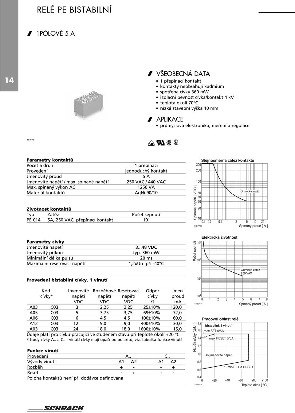 spínaný výkon AC 1250 VA Materiál kontaktů AgNi 90/10 Životnost kontaktů Typ Zátěž Počet sepnutí PE 014 5A,, přepínací kontakt 10 5 Spínané napětí [ VDC ] Stejnosměrná zátěž kontaktů Ohmická zátěž