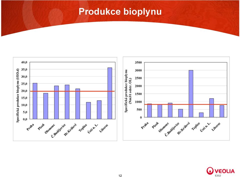 1000 500 0 12 Specifická produkce bioplynu