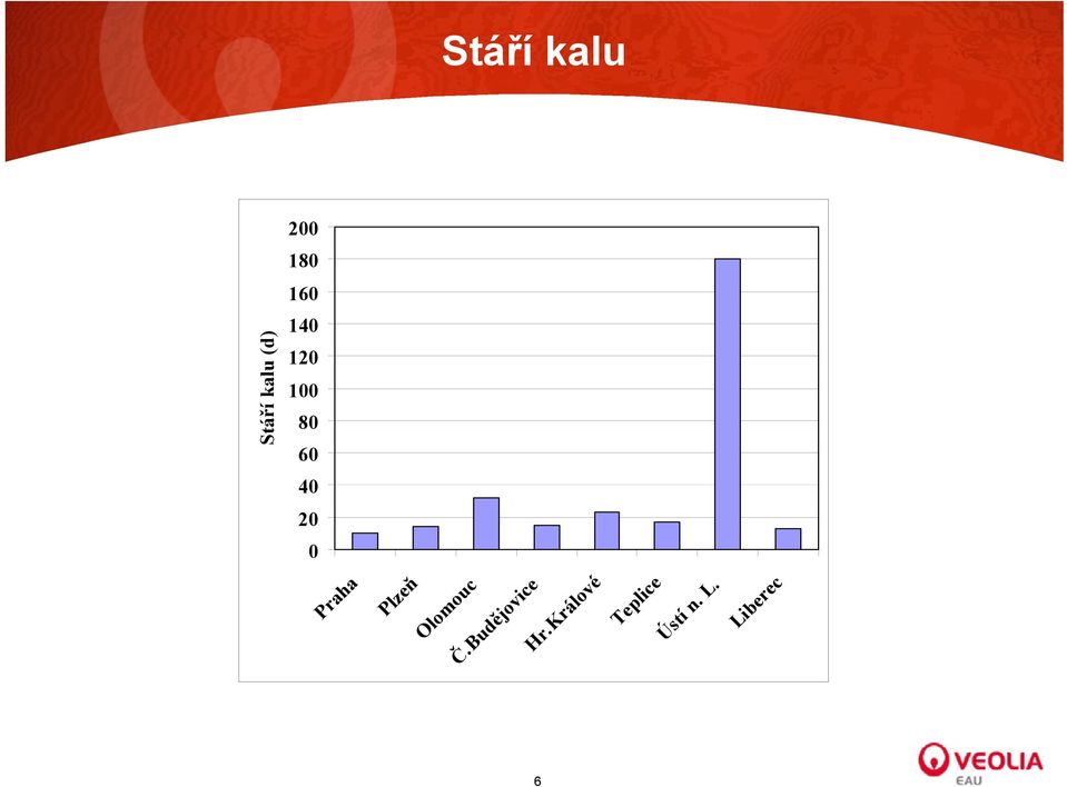 20 0 Stáří kalu