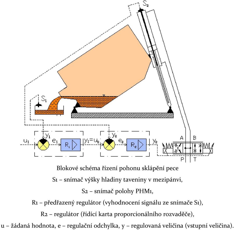 signálu ze snímače S1), R2 regulátor (řídící karta proporcionálního