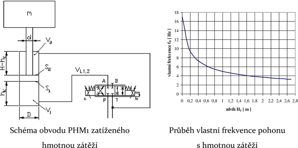 zdvih H 1 [ m ] Schéma obvodu PHM1 zatíženého hmotnou