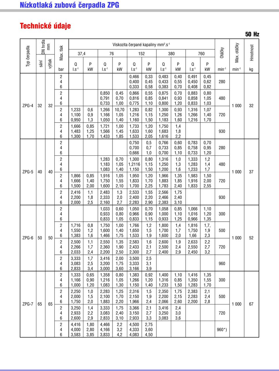 s 1 kw min 1 min 1 kg 2 0,466 0,33 0,483 0,40 0,491 0,45 4 0,400 0,45 0,433 0,55 0,450 0,62 280 6 0,333 0,58 0,383 0,70 0,408 0,82 2 0,850 0,45 0,866 0,55 0,875 0,70 0,883 0,80 4 0,791 0,70 0,816