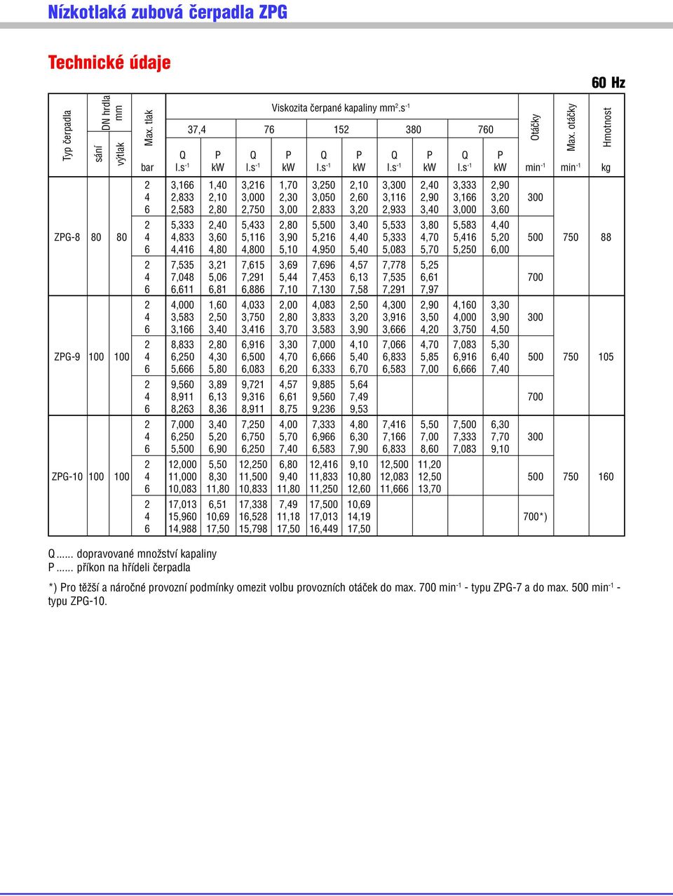 s 1 kw min 1 min 1 kg 2 3,166 1,40 3,216 1,70 3,250 2,10 3,300 2,40 3,333 2,90 4 2,833 2,10 3,000 2,30 3,050 2,60 3,116 2,90 3,166 3,20 300 6 2,583 2,80 2,750 3,00 2,833 3,20 2,933 3,40 3,000 3,60 2