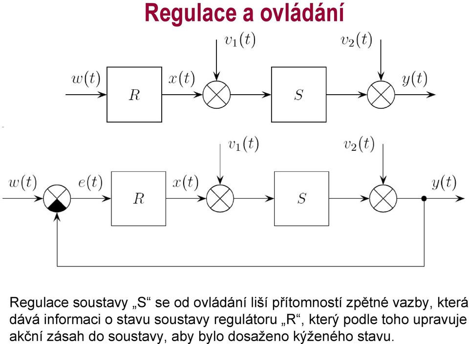 stavu soustavy regulátoru R, který podle toho upravuje