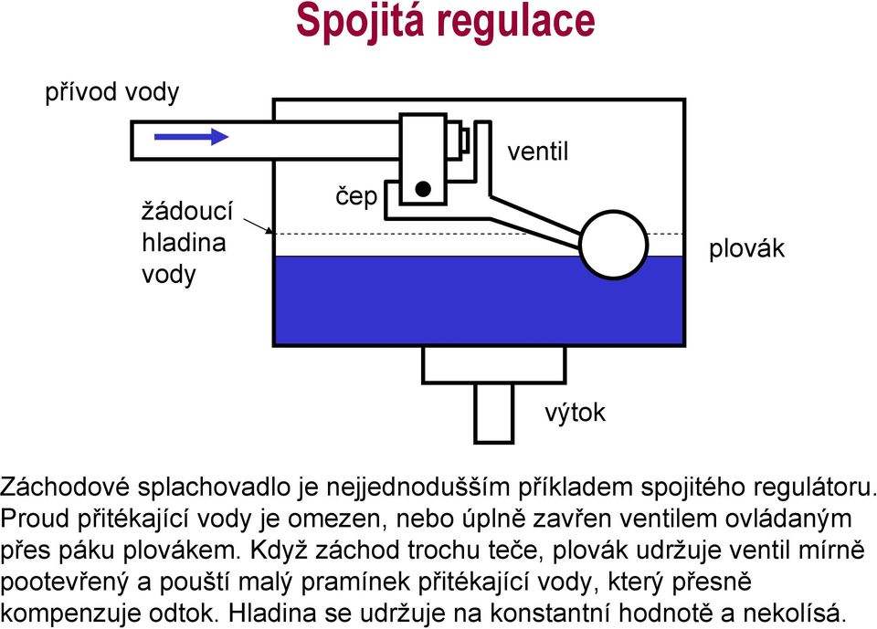 Proud přitékající vody je omezen, nebo úplně zavřen ventilem ovládaným přes páku plovákem.