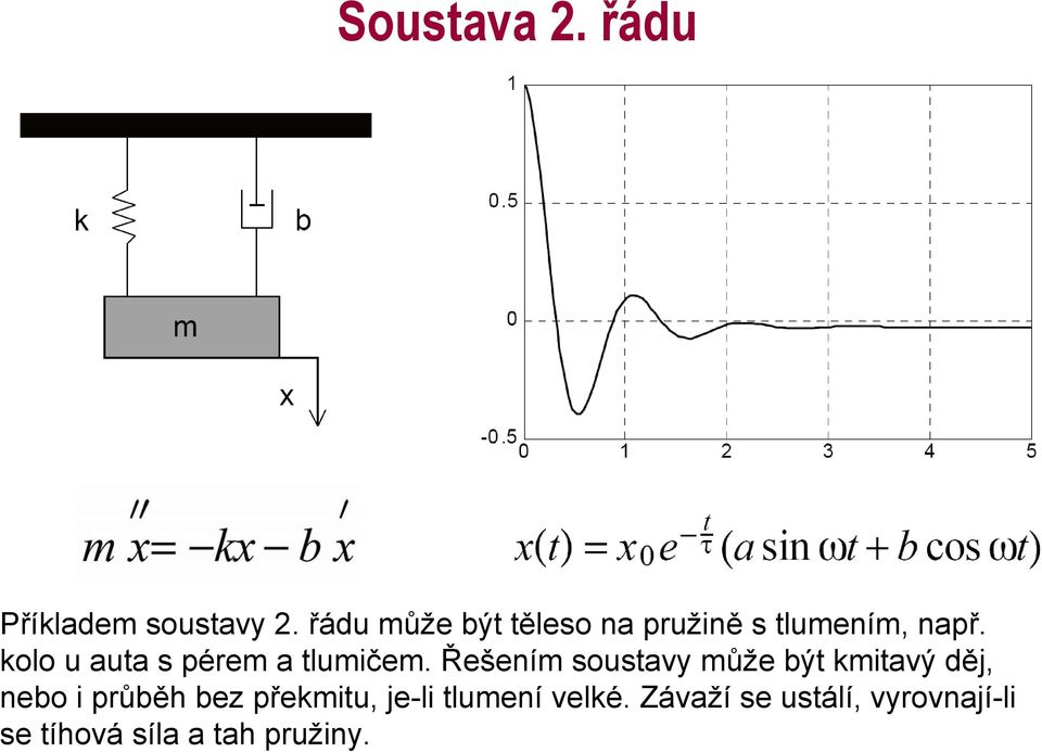 kolo u auta s pérem a tlumičem.