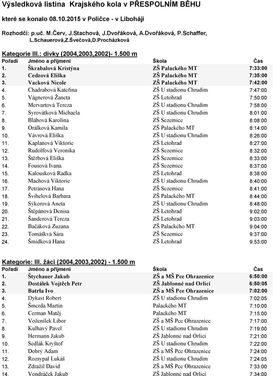 Vacková Nicole ZŠ Palackého MT 7:42:00 4. Chadrabová Kateřina ZŠ U stadionu Chrudim 7:47:00 5. Vágnerová Žaneta ZŠ Letohrad 7:50:00 6. Mervartová Tereza ZŠ U stadionu Chrudim 7:58:00 7.