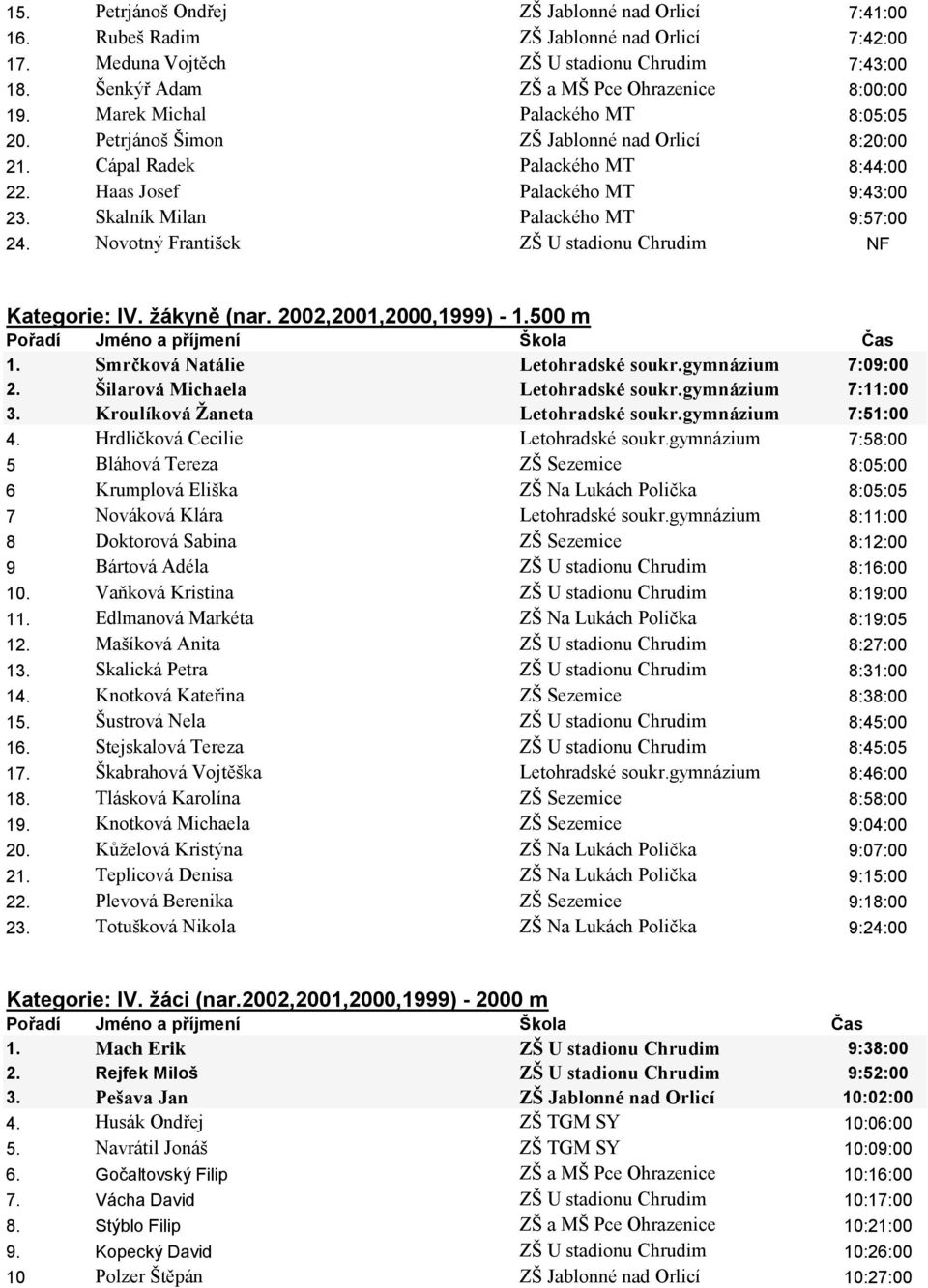 Novotný František ZŠ U stadionu Chrudim NF Kategorie: IV. žákyně (nar. 2002,2001,2000,1999) - 1.500 m 1. Smrčková Natálie Letohradské soukr.gymnázium 7:09:00 2. Šilarová Michaela Letohradské soukr.