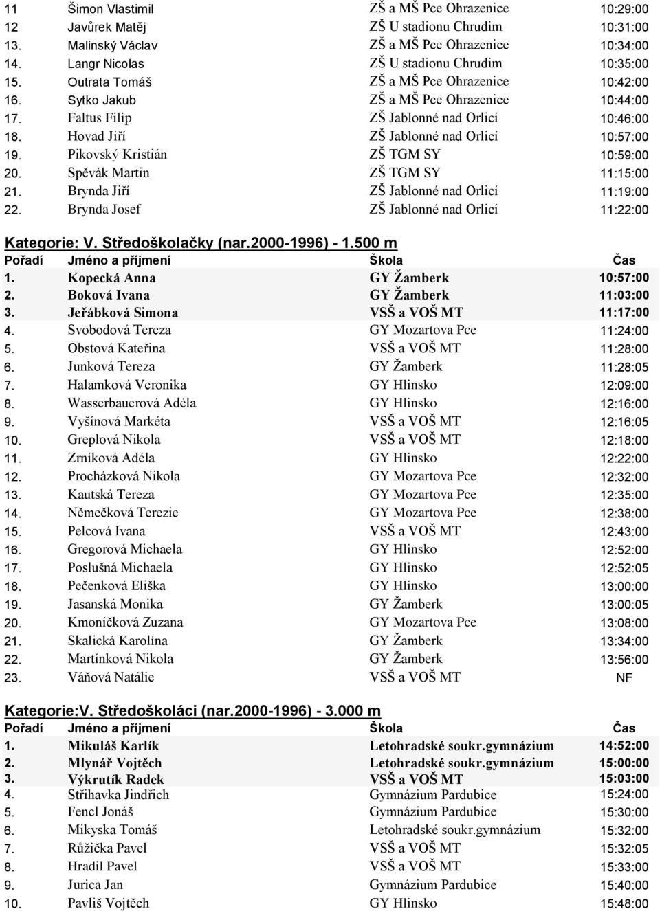 Hovad Jiří ZŠ Jablonné nad Orlicí 10:57:00 19. Pikovský Kristián ZŠ TGM SY 10:59:00 20. Spěvák Martin ZŠ TGM SY 11:15:00 21. Brynda Jiří ZŠ Jablonné nad Orlicí 11:19:00 22.