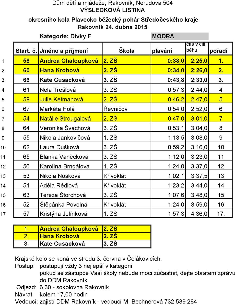 ZŠ 0:53,1 3:04,0 8 9 55 Nikola Jankovičová 1. ZŠ 1:13,5 3:08,0 9 10 62 Laura Dušková 3. ZŠ 0:59,2 3:16,0 10 11 65 Blanka Vaněčková 3. ZŠ 1:12,0 3:23,0 11 12 56 Karolína Brngálová 1.