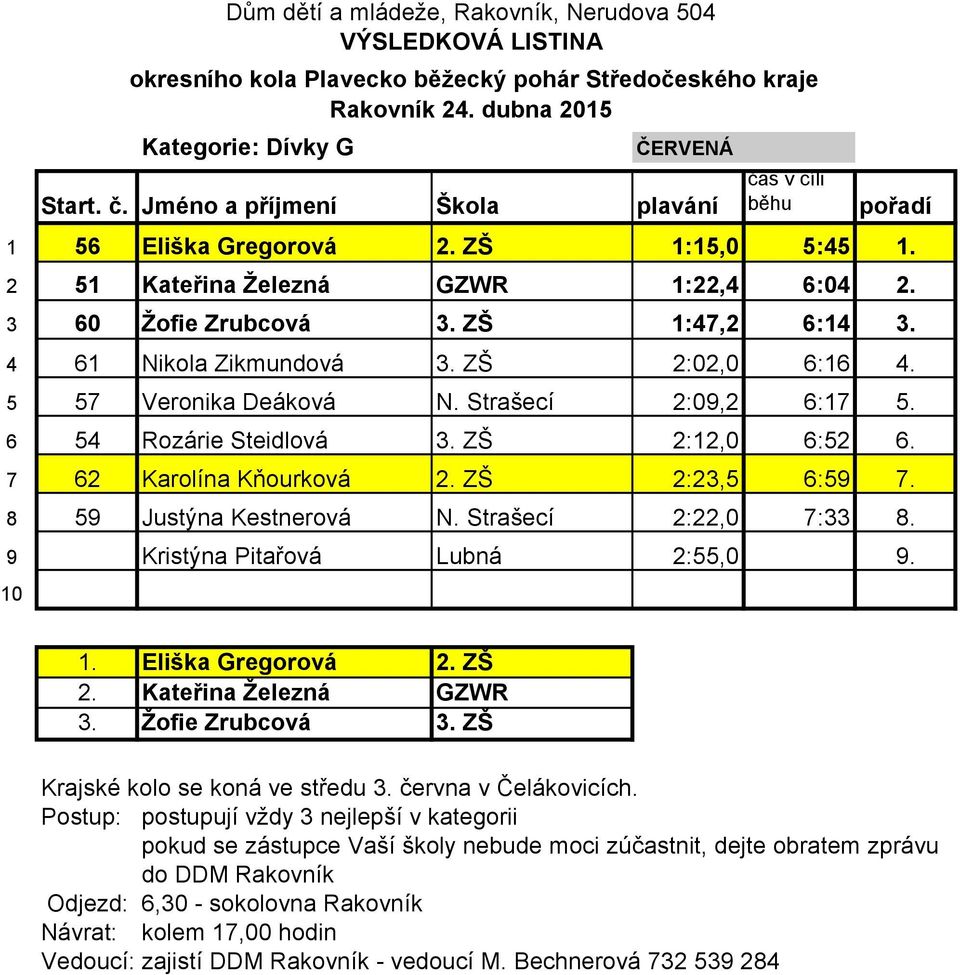 ZŠ 2:12,0 6:52 6. 7 62 Karolína Kňourková 2. ZŠ 2:23,5 6:59 7. 8 59 Justýna Kestnerová N. Strašecí 2:22,0 7:33 8.