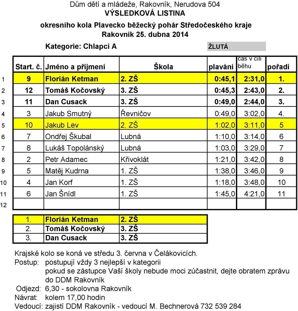 ZŠ 1:02,0 3:11,0 5 6 7 Ondřej Škubal Lubná 1:10,0 3:14,0 6 7 8 Lukáš Topolánský Lubná 1:03,0 3:29,0 7 8 2 Petr Adamec Křivoklát 1:21,0 3:42,0 8 9 5