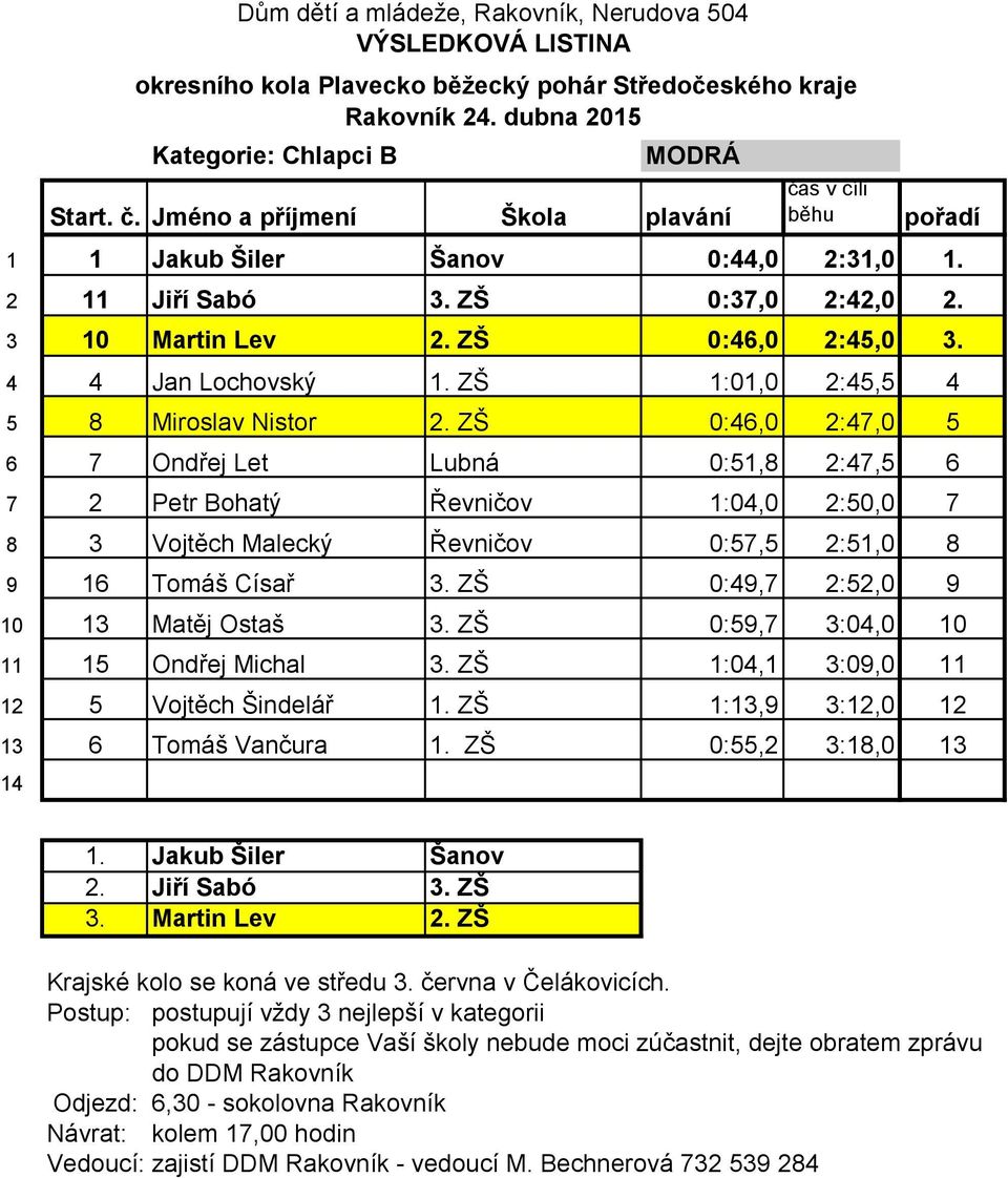 ZŠ 0:46,0 2:47,0 5 6 7 Ondřej Let Lubná 0:51,8 2:47,5 6 7 2 Petr Bohatý Řevničov 1:04,0 2:50,0 7 8 3 Vojtěch Malecký Řevničov 0:57,5 2:51,0 8 9 16 Tomáš Císař 3.