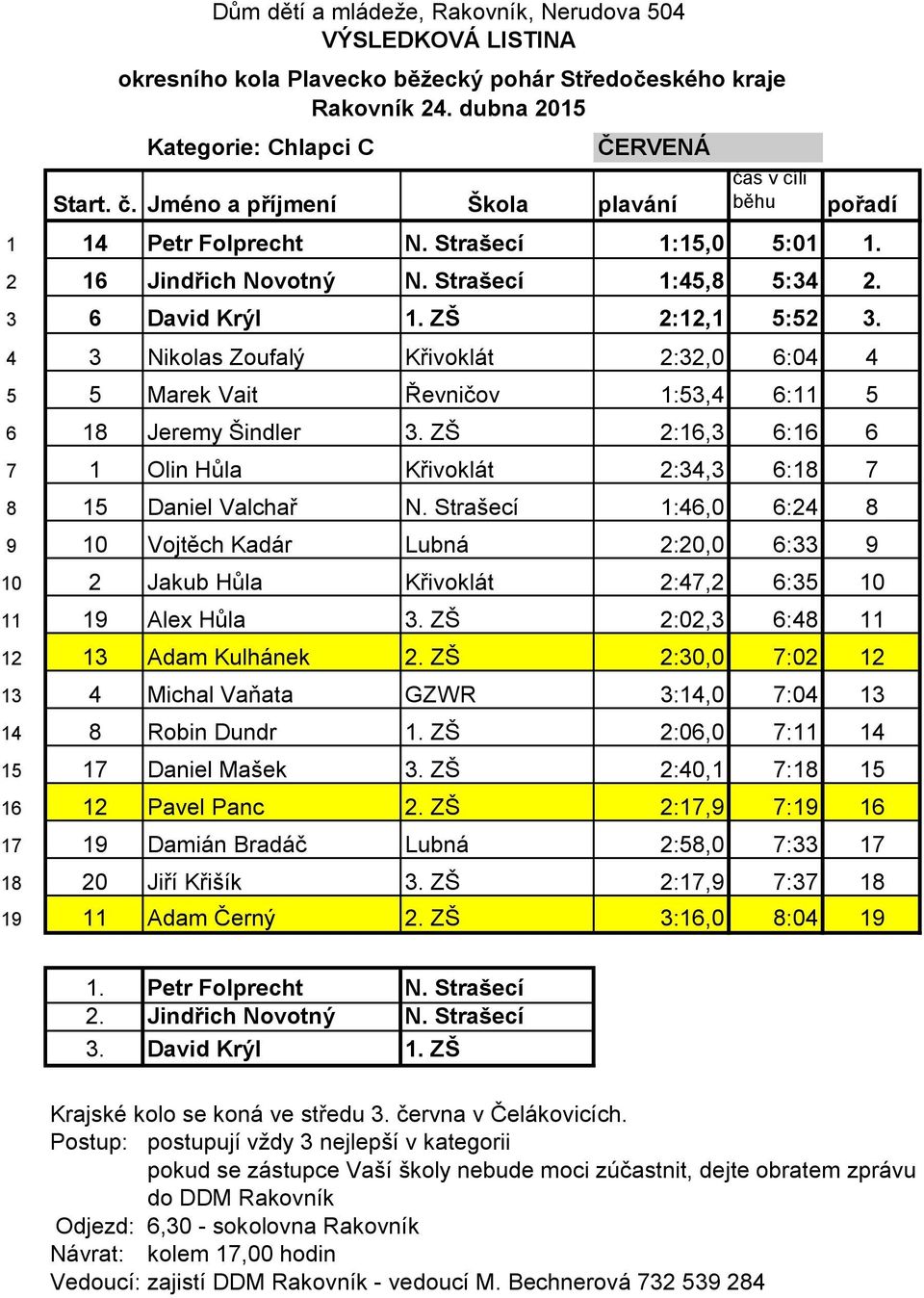 Strašecí 1:46,0 6:24 8 9 10 Vojtěch Kadár Lubná 2:20,0 6:33 9 10 2 Jakub Hůla Křivoklát 2:47,2 6:35 10 11 19 Alex Hůla 3. ZŠ 2:02,3 6:48 11 12 13 Adam Kulhánek 2.