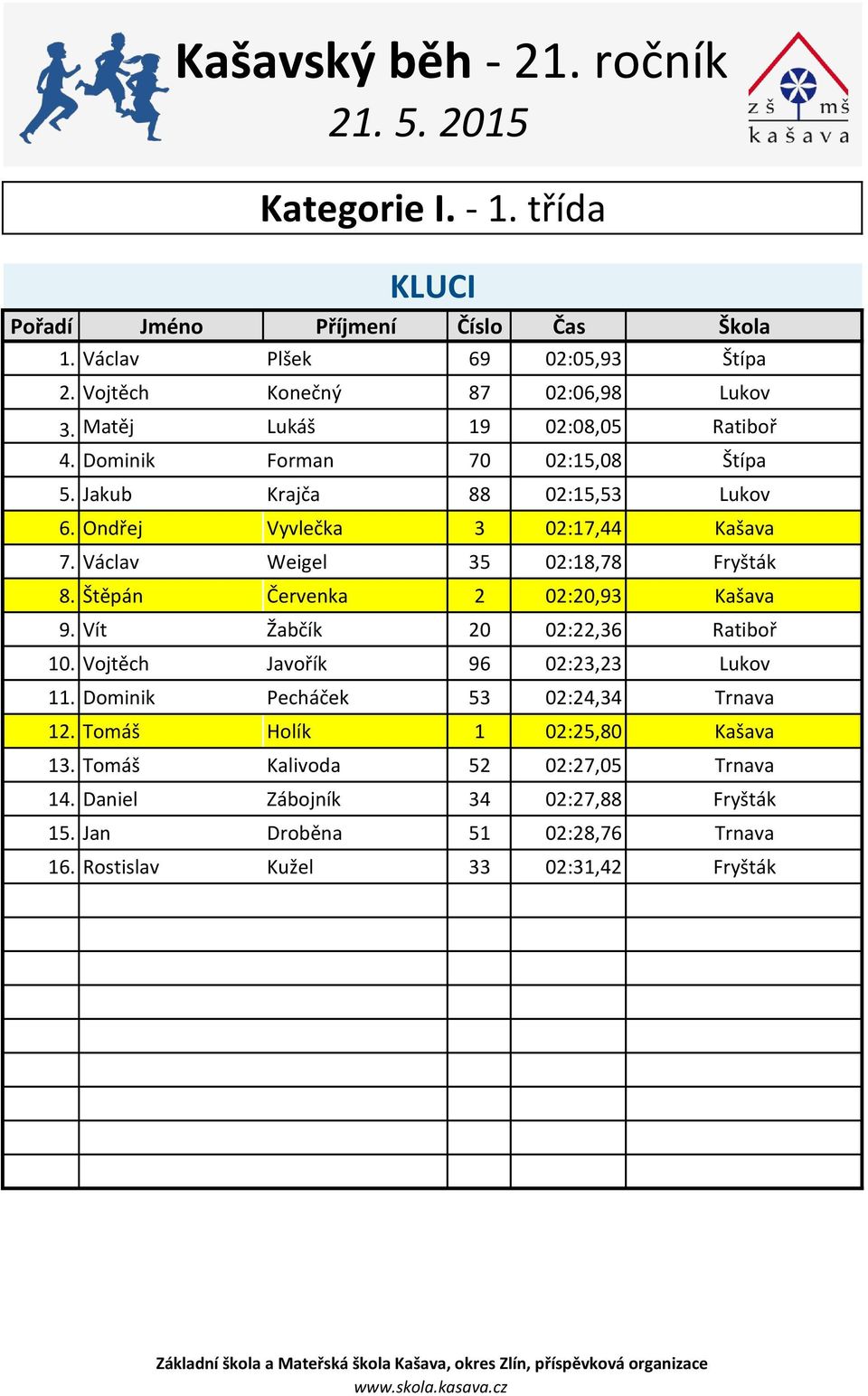 Štěpán Červenka 2 02:20,93 Kašava 9. Vít Žabčík 20 02:22,36 Ratiboř 10. Vojtěch Javořík 96 02:23,23 Lukov 11. Dominik Pecháček 53 02:24,34 Trnava 12.