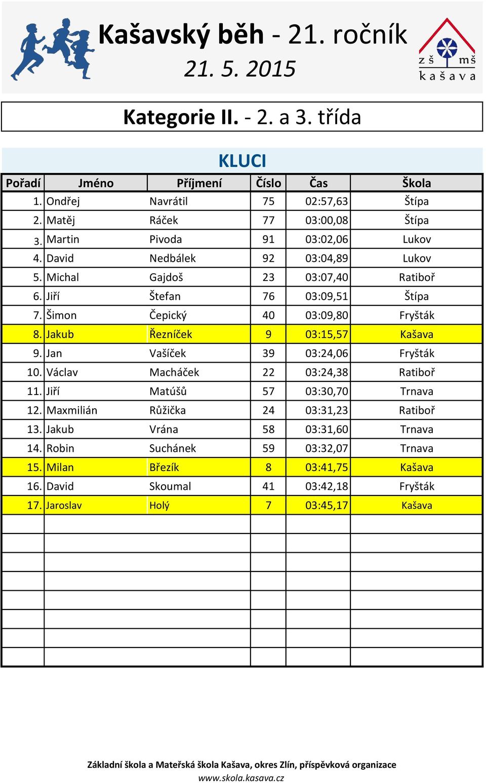 Jakub Řezníček 9 03:15,57 Kašava 9. Jan Vašíček 39 03:24,06 Fryšták 10. Václav Macháček 22 03:24,38 Ratiboř 11. Jiří Matúšů 57 03:30,70 Trnava 12.