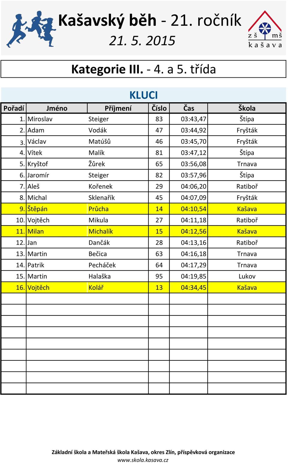 Michal Sklenařík 45 04:07,09 Fryšták 9. Štěpán Průcha 14 04:10,54 Kašava 10. Vojtěch Mikula 27 04:11,18 Ratiboř 11. Milan Michalík 15 04:12,56 Kašava 12.