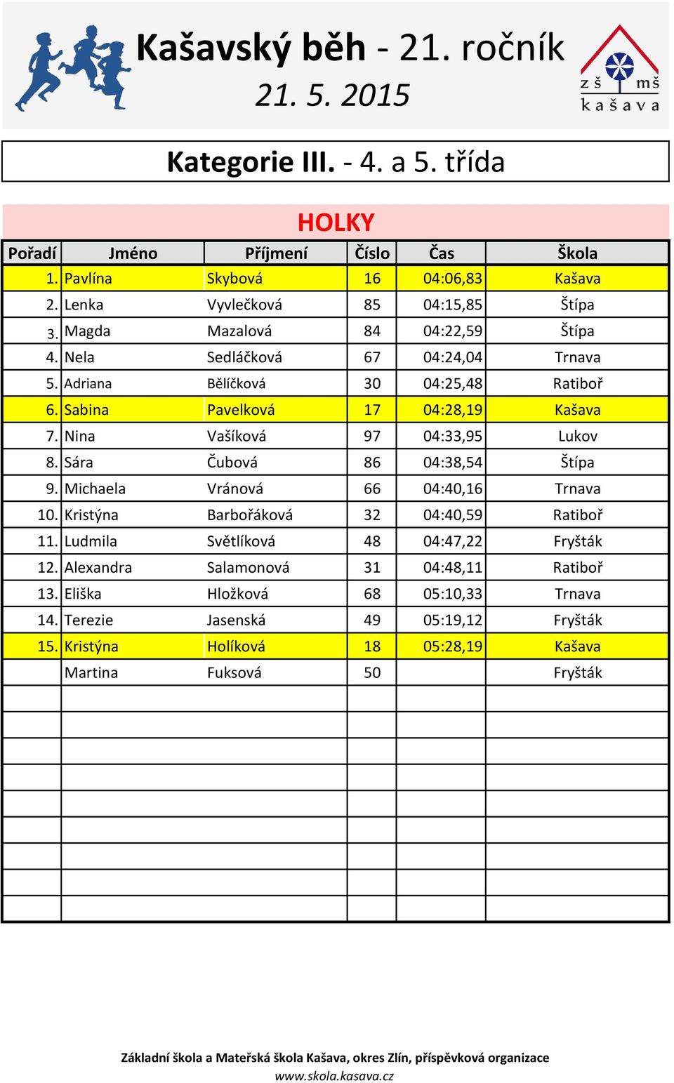 Sára Čubová 86 04:38,54 Štípa 9. Michaela Vránová 66 04:40,16 Trnava 10. Kristýna Barbořáková 32 04:40,59 Ratiboř 11. Ludmila Světlíková 48 04:47,22 Fryšták 12.