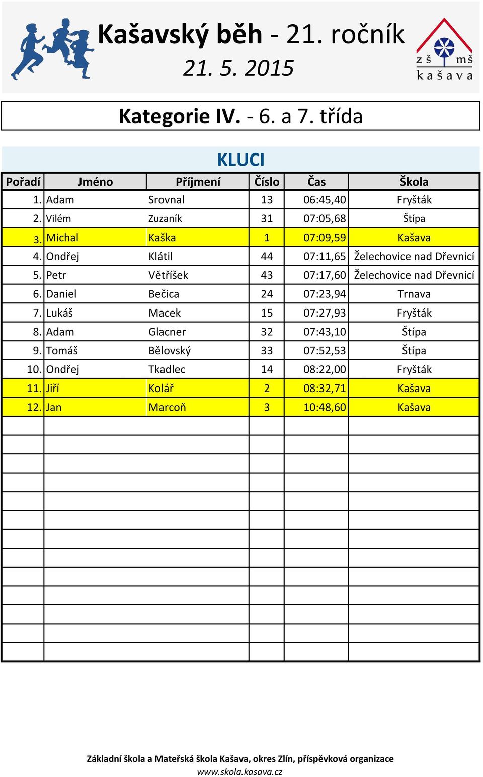 Petr Větříšek 43 07:17,60 Želechovice nad Dřevnicí 6. Daniel Bečica 24 07:23,94 Trnava 7. Lukáš Macek 15 07:27,93 Fryšták 8.