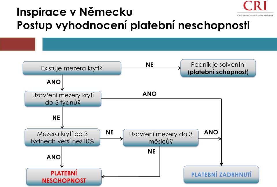 NE NE ANO Podnik je solventní (platební schopnost) Mezera krytí po 3