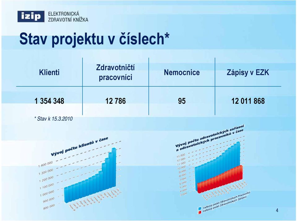 Nemocnice Zápisy v EZK 1 354 348