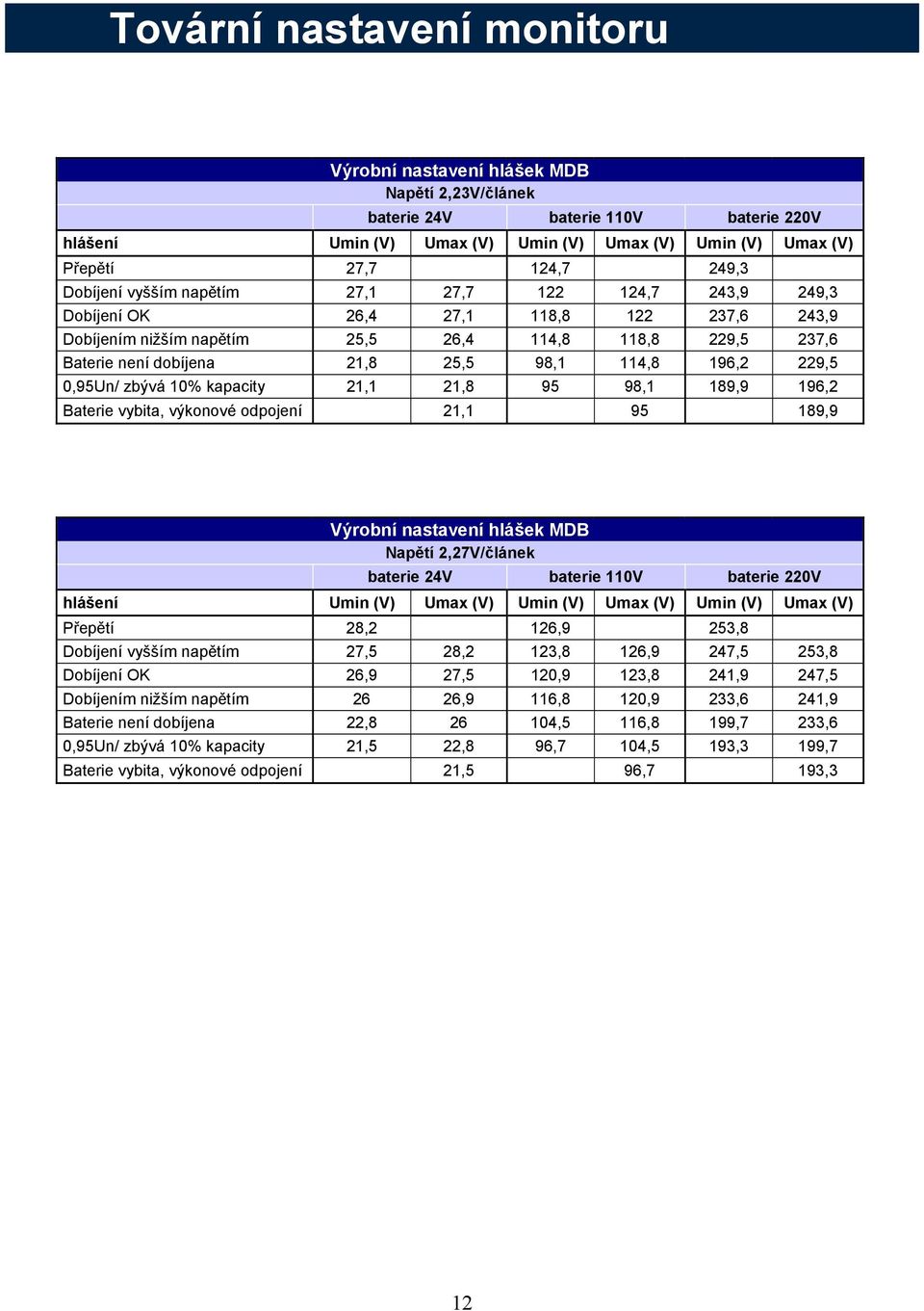 98,1 114,8 196,2 229,5 0,95Un/ zbývá 10% kapacity 21,1 21,8 95 98,1 189,9 196,2 Baterie vybita, výkonové odpojení 21,1 95 189,9 Výrobní nastavení hlášek MDB Napětí 2,27V/článek baterie 24V baterie