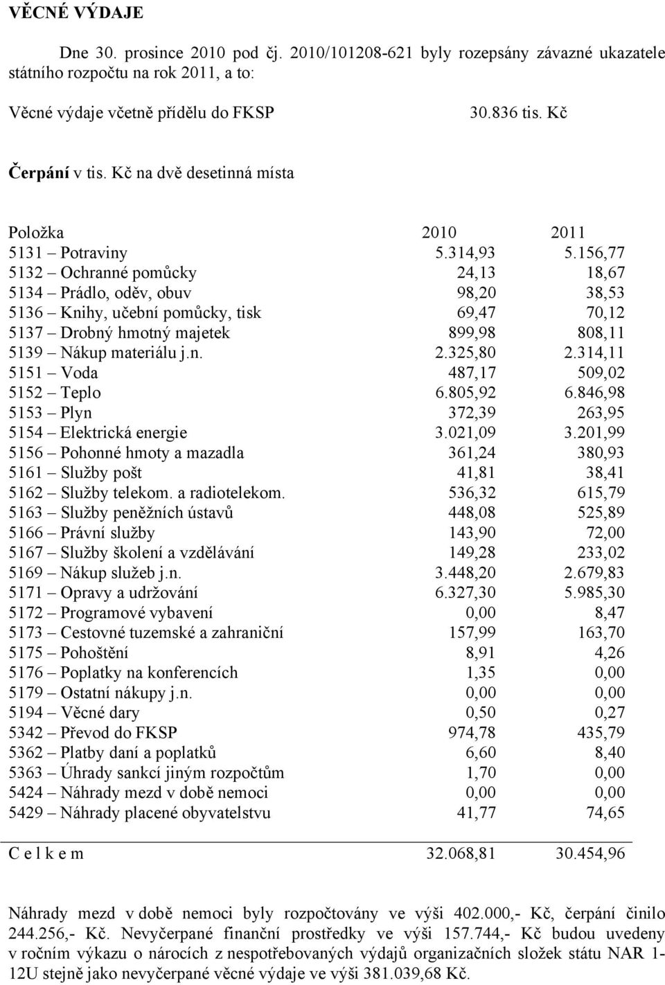 156,77 5132 Ochranné pomůcky 24,13 18,67 5134 Prádlo, oděv, obuv 98,20 38,53 5136 Knihy, učební pomůcky, tisk 69,47 70,12 5137 Drobný hmotný majetek 899,98 808,11 5139 Nákup materiálu j.n. 2.325,80 2.