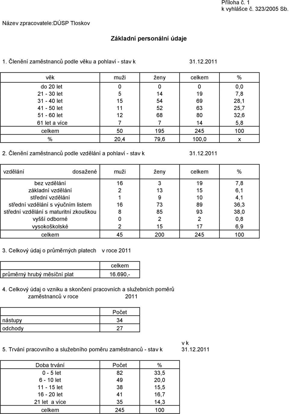 79,6 100,0 x 2. Členění zaměstnanců podle vzdělání a pohlaví - stav k 31.12.