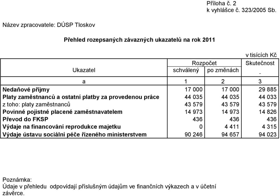 příjmy 17 000 17 000 29 885 Platy zaměstnanců a ostatní platby za provedenou práce 44 035 44 035 44 033 z toho: platy zaměstnanců 43 579 43 579 43 579 Povinné pojistné