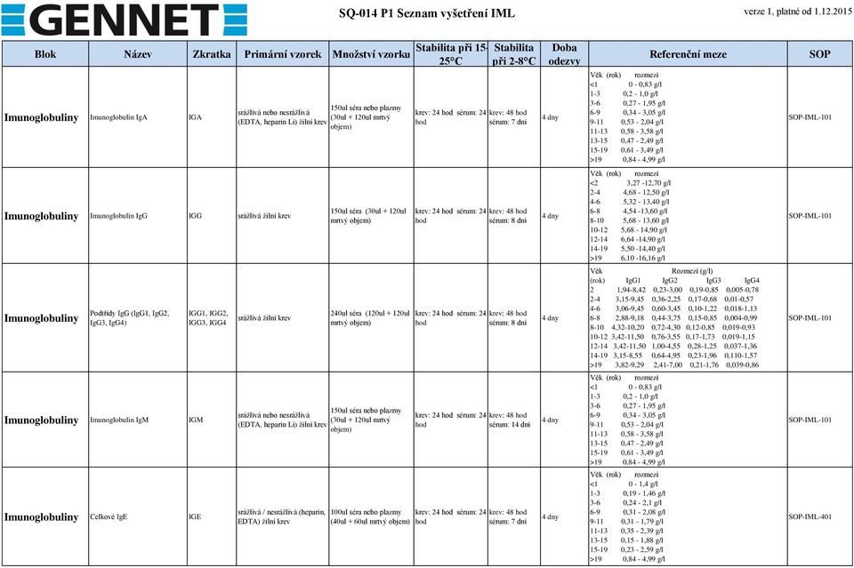 150ul séra (30ul + 120ul krev: 24 sérum: 24 krev: 48 sérum: 8 <2 3,27-12,70 g/l 2-4 4,68-12,50 g/l 4-6 5,32-13,40 g/l 6-8 4,54-13,60 g/l 8-10 5,68-13,60 g/l 10-12 5,68-14,90 g/l 12-14 6,64-14,90 g/l