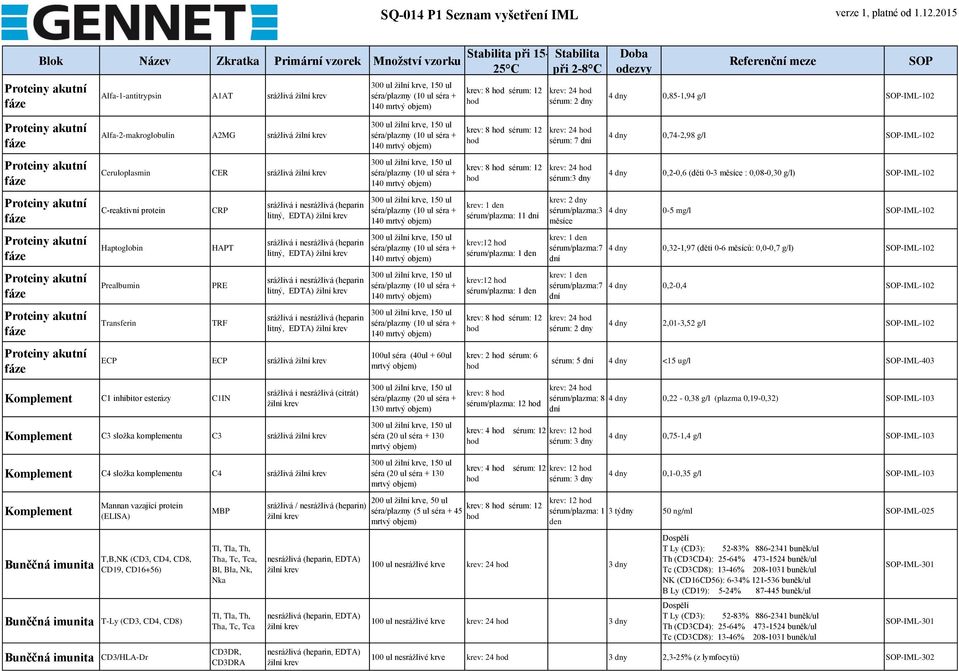 C3 srážlivá Komplement C4 složka komplementu C4 srážlivá Komplement Buněčná imunita Mannan vazající protein (ELISA) T,B,NK (CD3, CD4, CD8, CD19, CD16+56) Buněčná imunita T-Ly (CD3, CD4, CD8) Buněčná