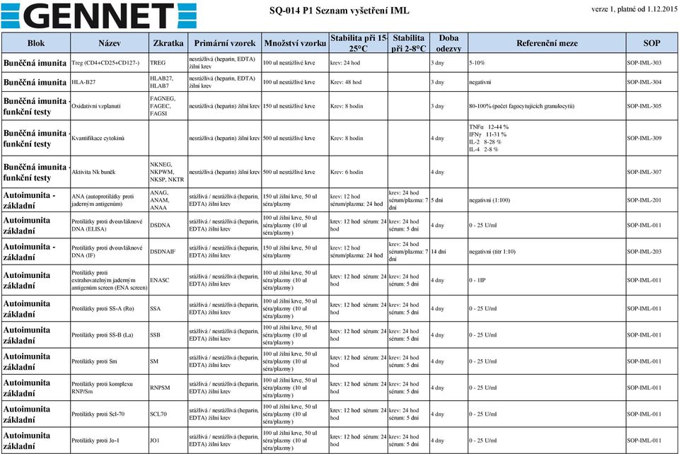 imunita - Kvantifikace cytokinů nesrážlivá (heparin) 500 ul nesrážlivé krve Krev: 8 in funkční testy TNFα 12-44 % IFNγ 11-31 % IL-2 8-28 % IL-4 2-8 % -IML-309 Buněčná imunita - Aktivita Nk buněk