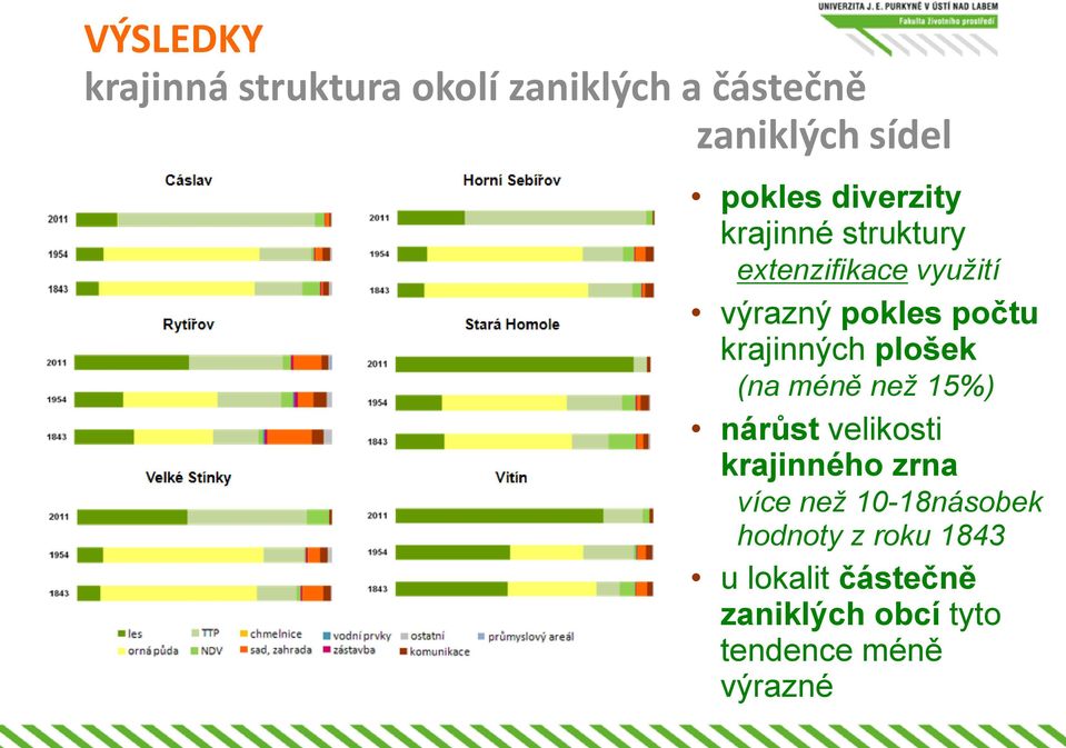 krajinných plošek (na méně než 15%) nárůst velikosti krajinného zrna více než