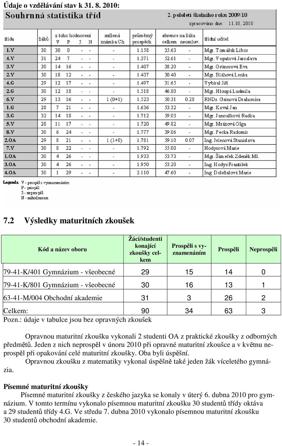 všeobecné 30 16 13 1 63-41-M/004 Obchodní akademie 31 3 26 2 Celkem: 90 34 63 3 Pozn.