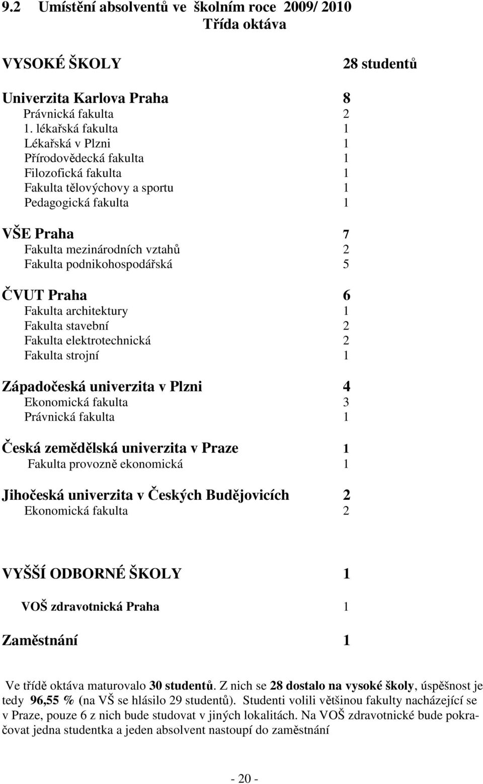 podnikohospodářská 5 ČVUT Praha 6 Fakulta architektury 1 Fakulta stavební 2 Fakulta elektrotechnická 2 Fakulta strojní 1 Západočeská univerzita v Plzni 4 Ekonomická fakulta 3 Právnická fakulta 1