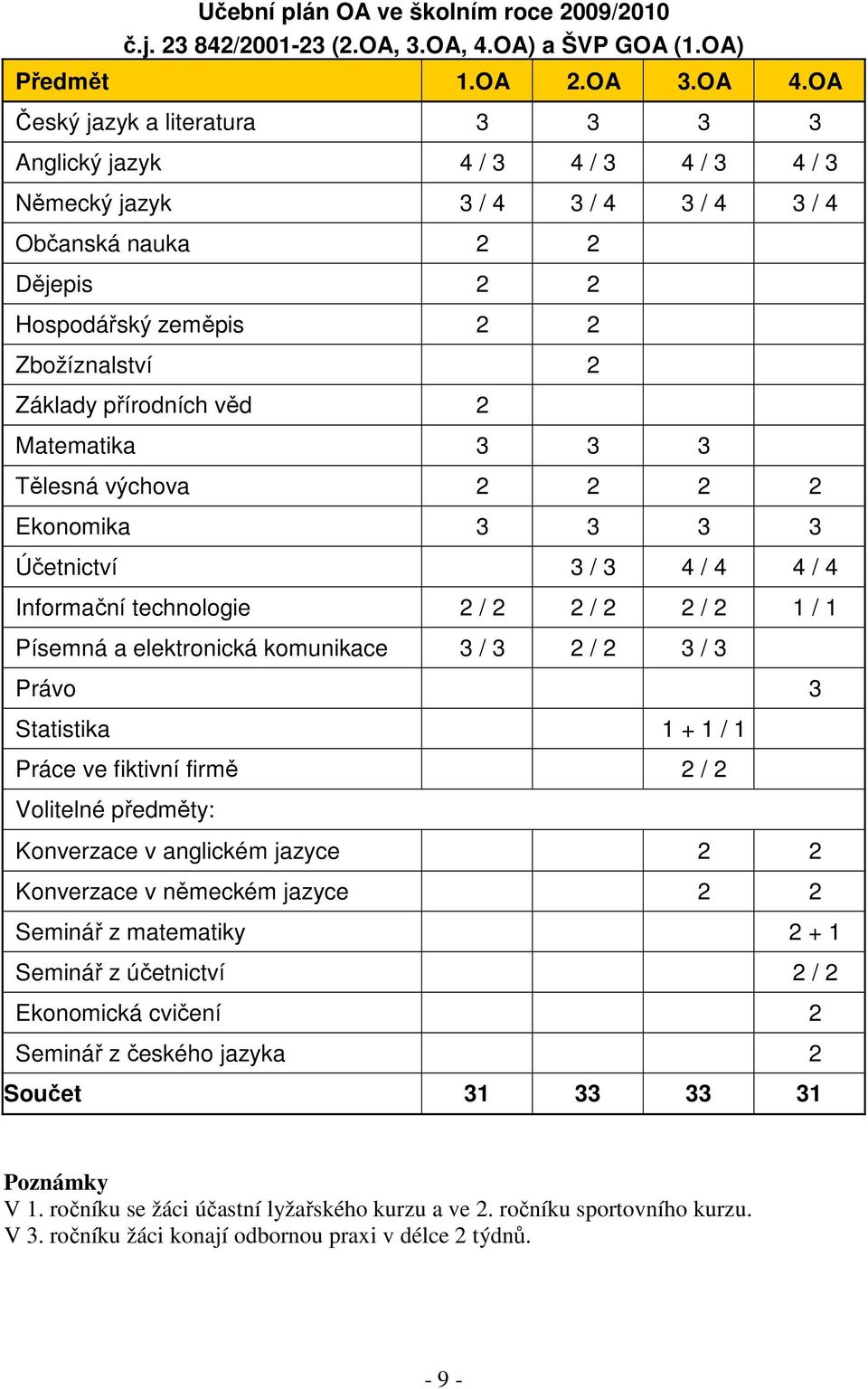 přírodních věd 2 Matematika 3 3 3 Tělesná výchova 2 2 2 2 Ekonomika 3 3 3 3 Účetnictví 3 / 3 4 / 4 4 / 4 Informační technologie 2 / 2 2 / 2 2 / 2 1 / 1 Písemná a elektronická komunikace 3 / 3 2 / 2 3