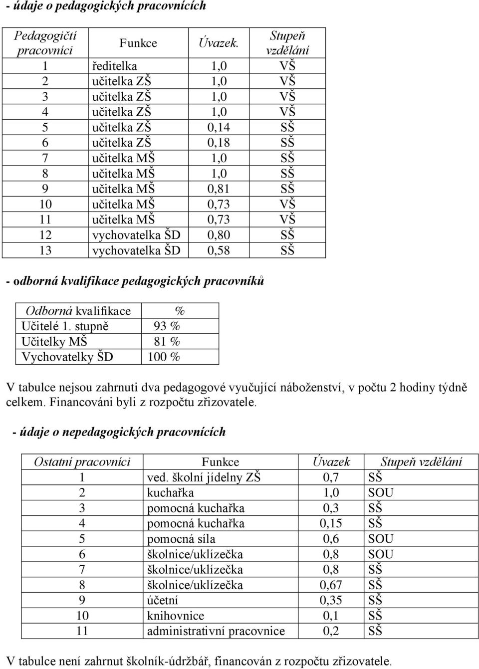 0,81 SŠ 10 učitelka MŠ 0,73 VŠ 11 učitelka MŠ 0,73 VŠ 12 vychovatelka ŠD 0,80 SŠ 13 vychovatelka ŠD 0,58 SŠ - odborná kvalifikace pedagogických pracovníků Odborná kvalifikace % Učitelé 1.