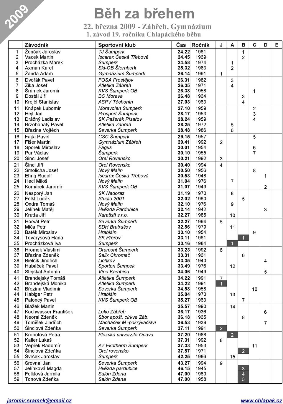 Fajta Pavel Šincl osef Šincl iří Smolicha osef hrig Rudolf Komárek aromír Nesporý an Ondra Tomáš elínek Matěj Krutta iří atěk Miroslav Tovaryšová Hana Procházková Iva Hromek Vlastimil řezina Zdeněk