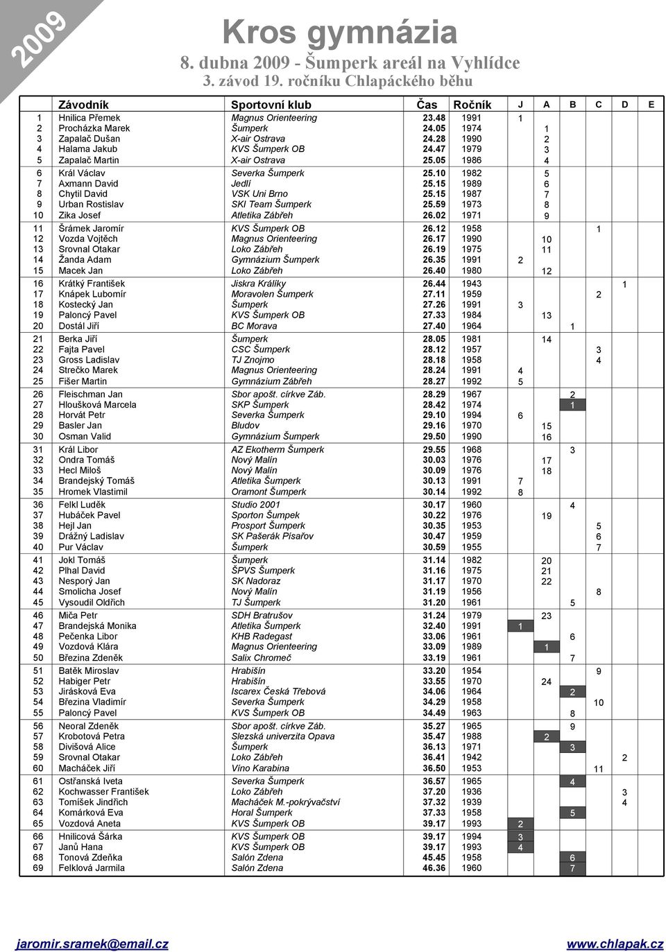 ostál iří erka iří Fajta Pavel Gross Ladislav Strečko Marek Fleischman an asler an Osman Valid Král Libor Ondra Tomáš randejský Tomáš Hromek Vlastimil Hejl an rážný Ladislav okl Tomáš Plhal avid