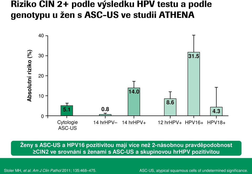 3 HPV18+ Ženy s ASC-US a HPV16 pozitivitou mají více než 2-násobnou pravděpodobnost CIN2 ve srovnání s ženami s