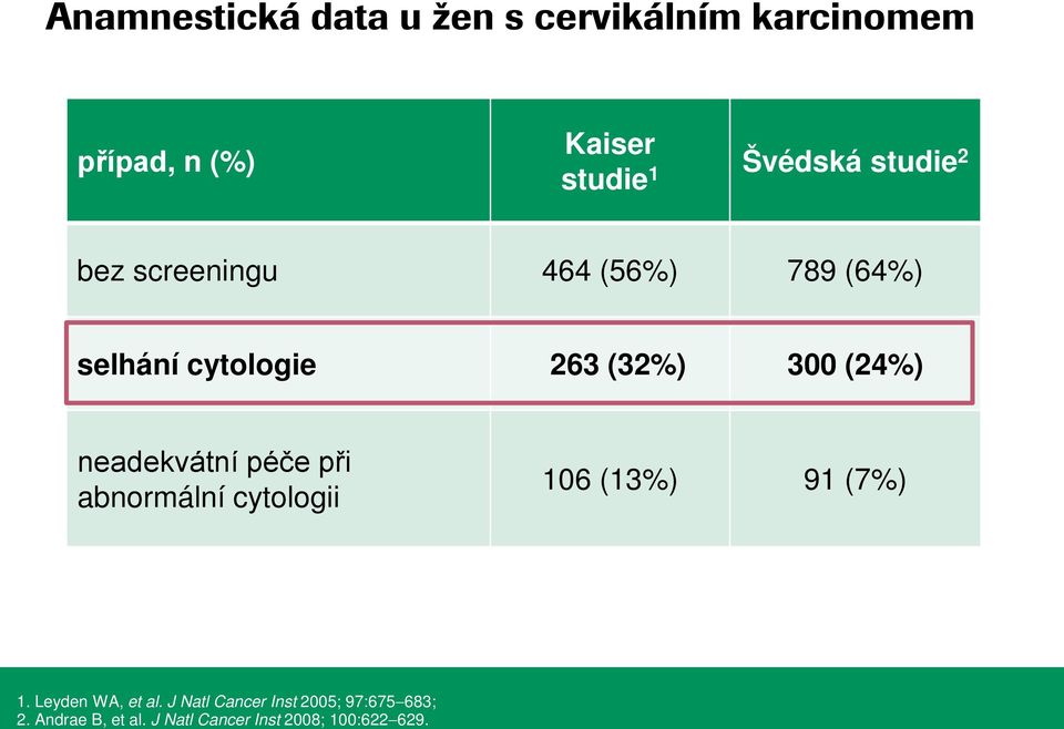 (24%) neadekvátní péče při abnormální cytologii 106 (13%) 91 (7%) 1. Leyden WA, et al.
