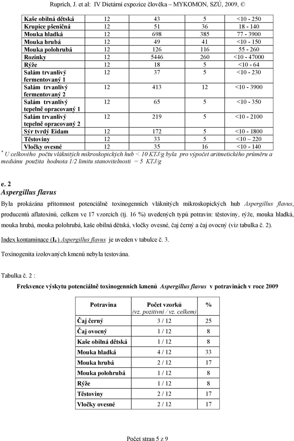 tepelně opracovaný 2 Sýr tvrdý Eidam 12 172 5 <10-1800 Těstoviny 12 33 5 <10 220 Vločky ovesné 12 35 16 <10-140 * U celkového počtu vláknitých mikroskopických hub < 10 KTJ/g byla pro výpočet