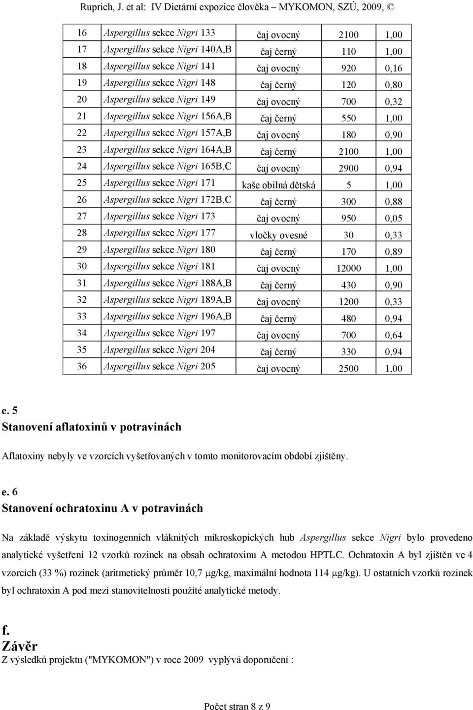 164A,B čaj černý 2100 1,00 24 Aspergillus sekce Nigri 165B,C čaj ovocný 2900 0,94 25 Aspergillus sekce Nigri 171 kaše obilná dětská 5 1,00 26 Aspergillus sekce Nigri 172B,C čaj černý 300 0,88 27