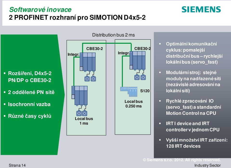 sítě S120 Modulární stroj: stejné moduly na nadřazené síti (nezávislé adresování na lokální síti) Isochronní vazba Různé časy cyklů Local bus 1 ms