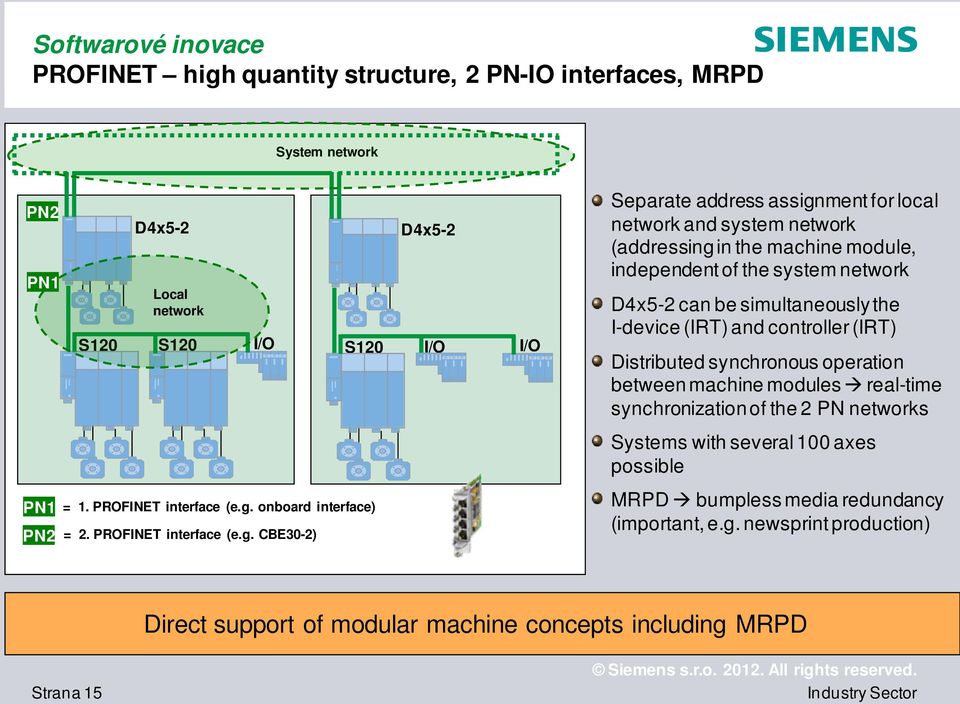 CBE30-2) D4x5-2 S120 I/O I/O Separate address assignment for local network and system network (addressing in the machine module, independent of the system network D4x5-2 can be